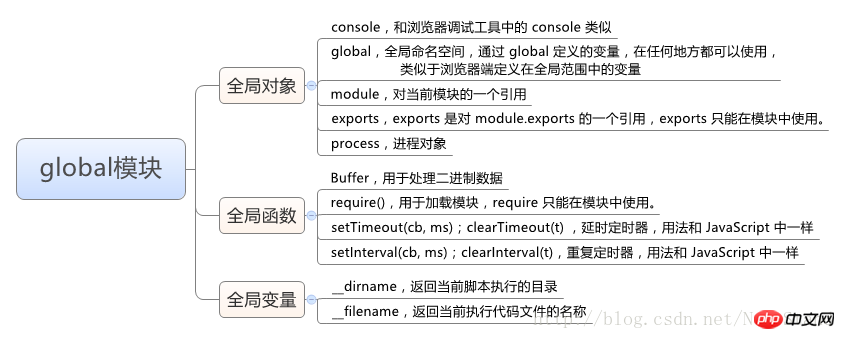 關於Node全域變數global模組實例詳解