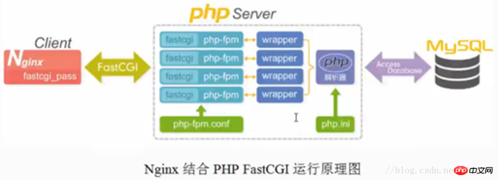 LNMP 소스 코드 컴파일 및 설치 php-5.5.32 인스턴스