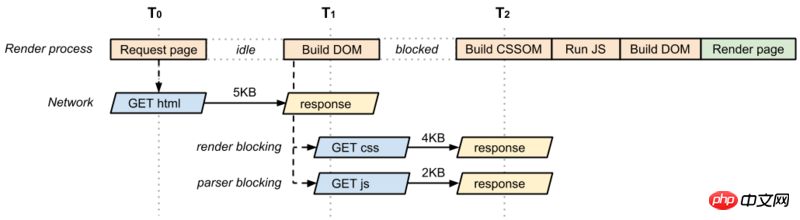 Zusammenfassung der Methoden zur Optimierung der Seitendarstellung im Frontend