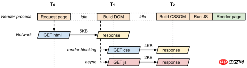 Résumé des méthodes doptimisation du rendu des pages en front-end