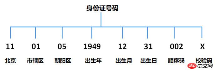 正規表現を使用してIDカード番号をフィルタリングする方法