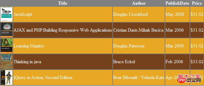 jQuery+Ajax implements table data title sorting