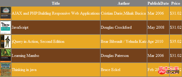 jQuery+Ajax implements table data title sorting