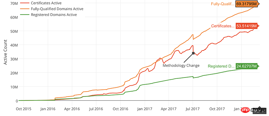 lets encrypt stats