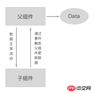 So implementieren Sie die bidirektionale Datenbindung im WeChat-Applet