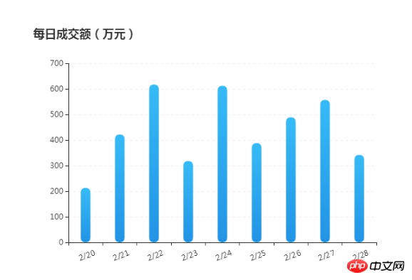 Echarts は動的に色を変更するヒストグラムを実装します