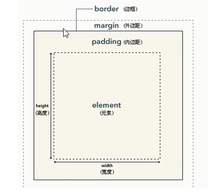 Résumé du modèle de boîte en HTML