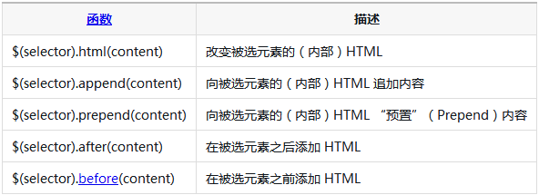 jQueryを使用してPタグの値を取得および変更する方法