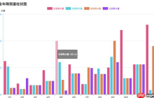 H5的canvas图表实现柱状图