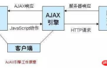 Ajax技术的核心以及方法属性