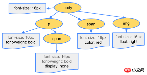 Résumé des méthodes doptimisation du rendu des pages en front-end