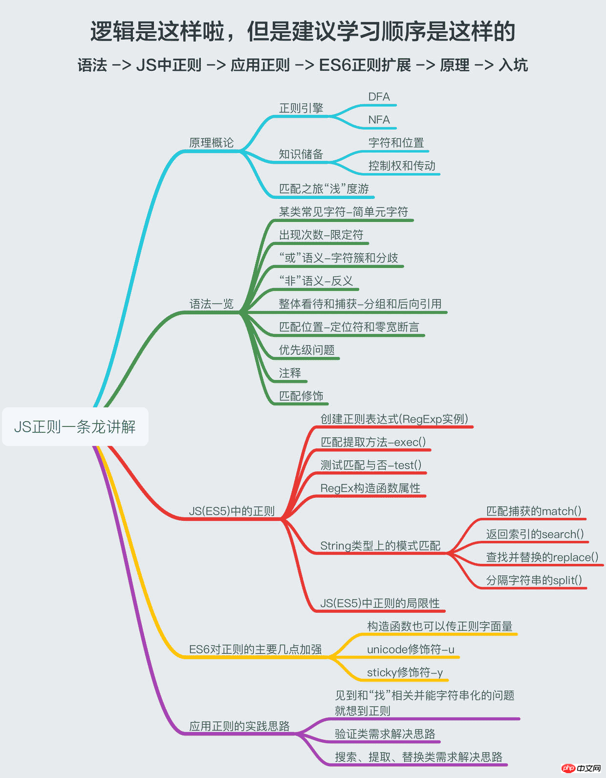 JS正则一条龙讲解.png