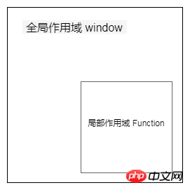 JavaScript スコープの基礎となる関数の分析