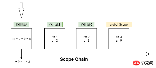 JavaScript スコープの基礎となる関数の分析