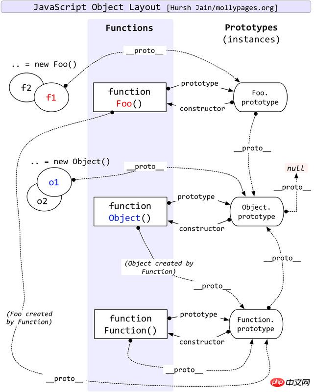 Detaillierte Erläuterung der Verwendung von js-Prototypen