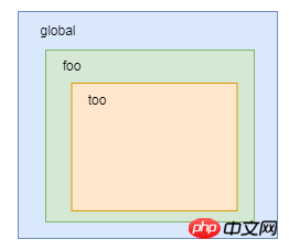 JavaScript スコープの基礎となる関数の分析