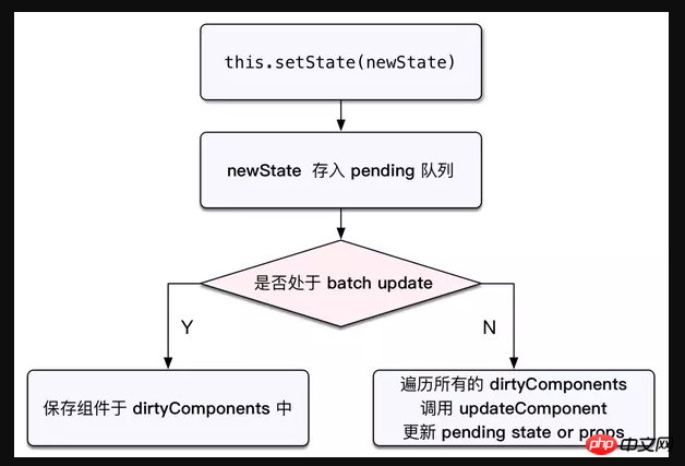 Detailed explanation of the use of setState in React