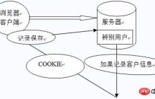 详解HTTP的Cookie状态管理机制