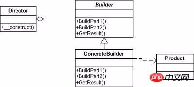 Explication détaillée du modèle de création de modèle de conception PHP