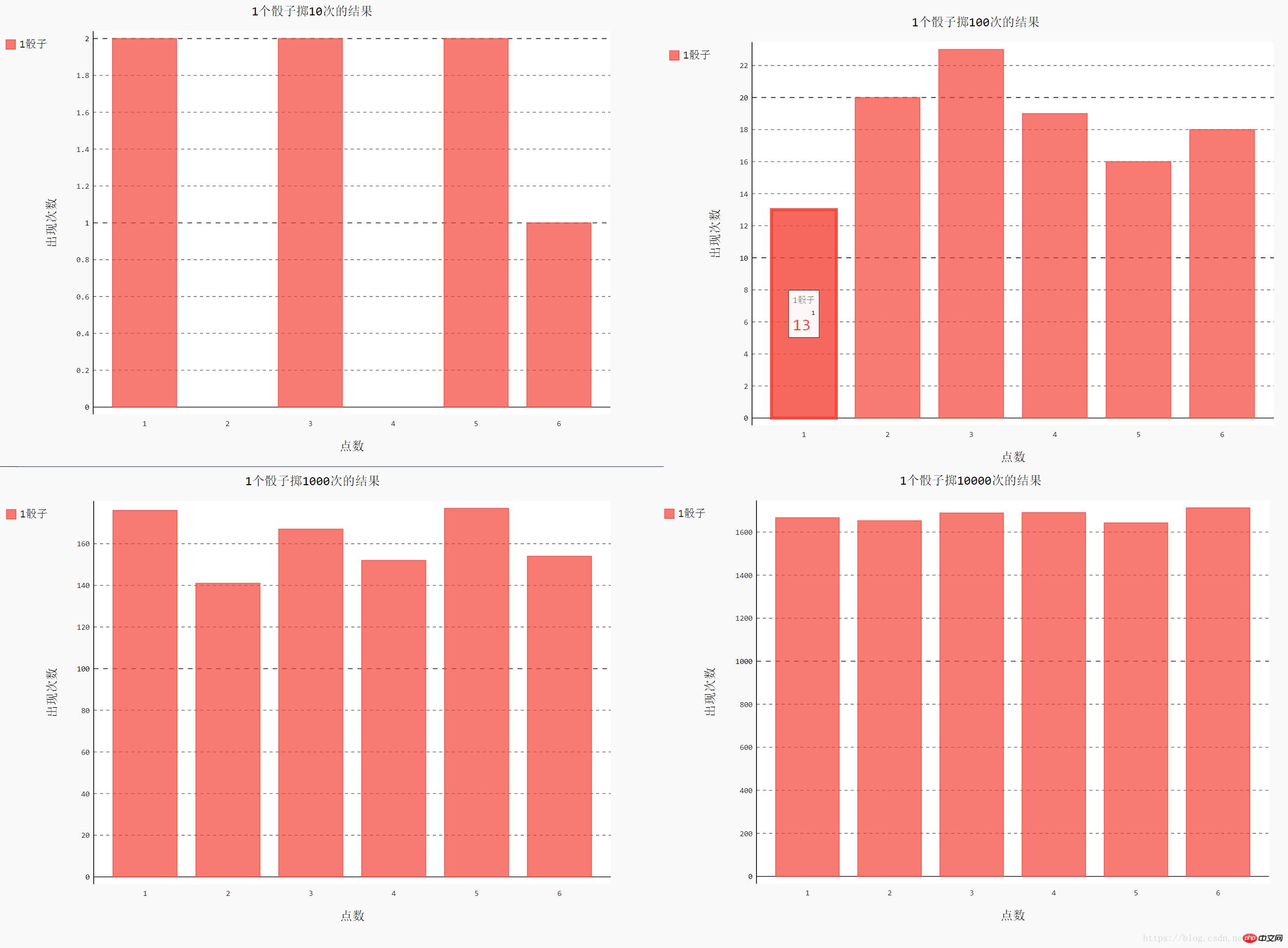 python knowledge analysis dice game