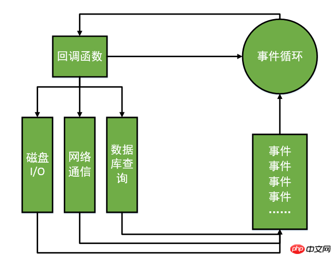 About the principle of nodejs as a server