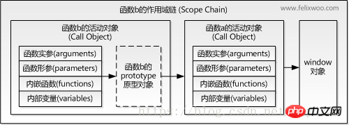 深入了解js閉包及其作用