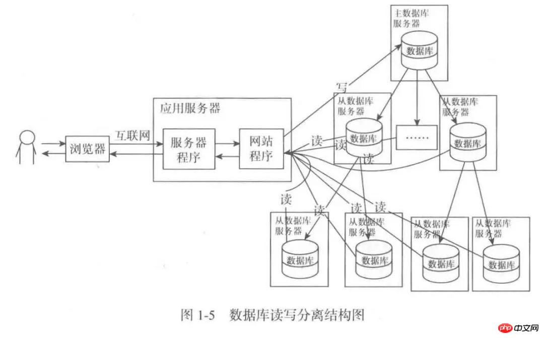 Web サイトのアーキテクチャと Spring MVC コード実践の進化