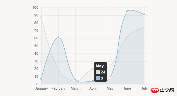 9 classic and gorgeous html5 chart applications