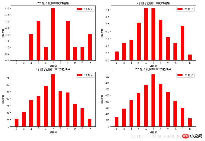 python知識分解析擲骰子遊戲