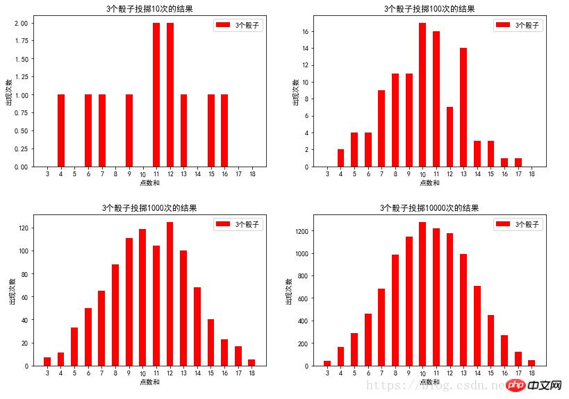 Jeu de dés danalyse des connaissances Python