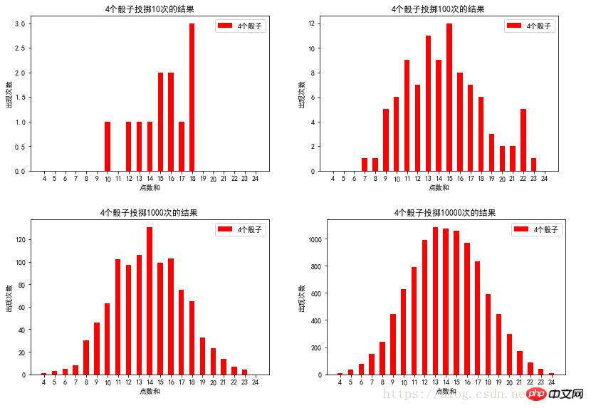 python知識分解析擲骰子遊戲