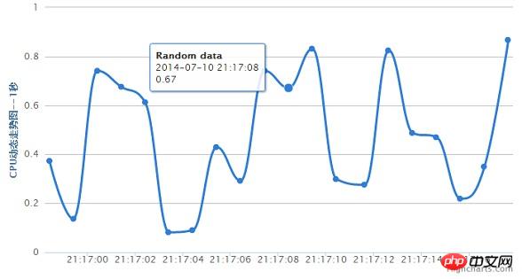 9 classic and gorgeous html5 chart applications