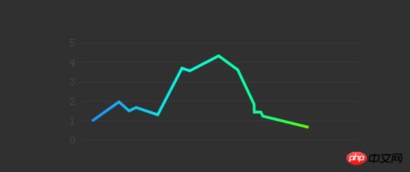 9 classic and gorgeous html5 chart applications