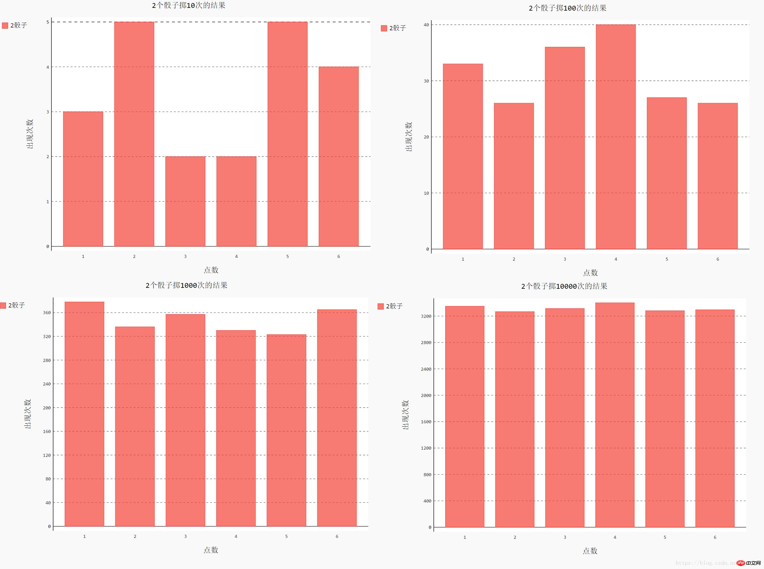 python knowledge analysis dice game