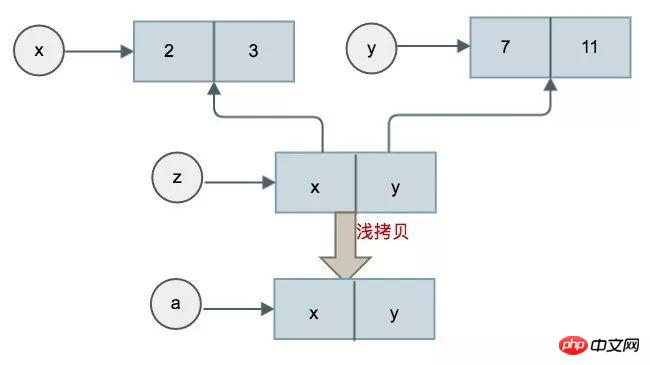 Comprendre laffectation et la copie de Python