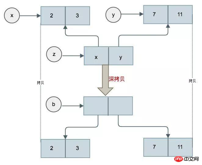 瞭解Python賦值與拷貝