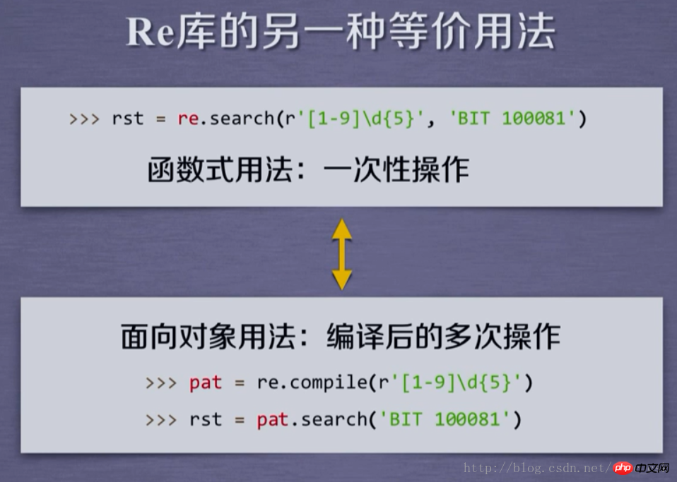 正規表現と Python Re ライブラリの使用