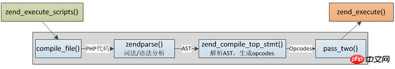 PHP7内核剖析5之 PHP代码的编译 