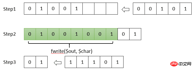 PHP implements Huffman encoding/decoding