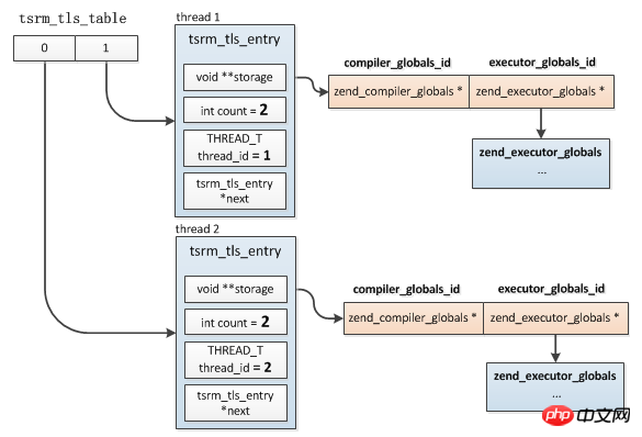 Analyse du noyau PHP7 10 Sécurité des threads