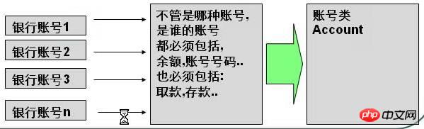 PHP物件導向三大特色學習