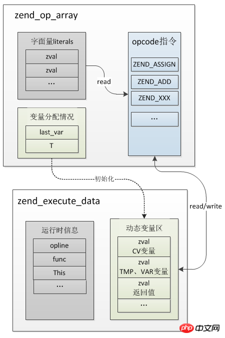 PHP7内核剖析7之Zend引擎执行过程 