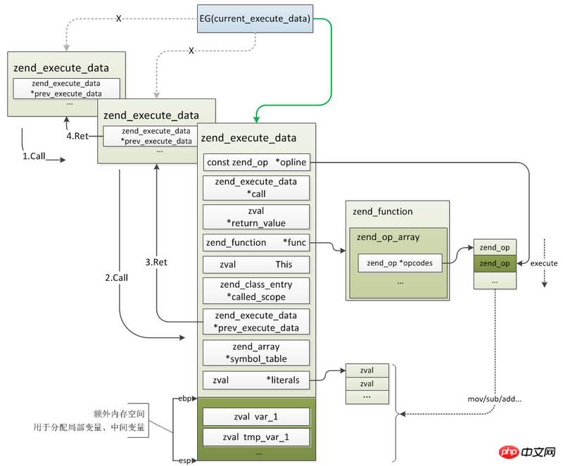 PHP7 커널 분석 7 Zend 엔진 실행 프로세스