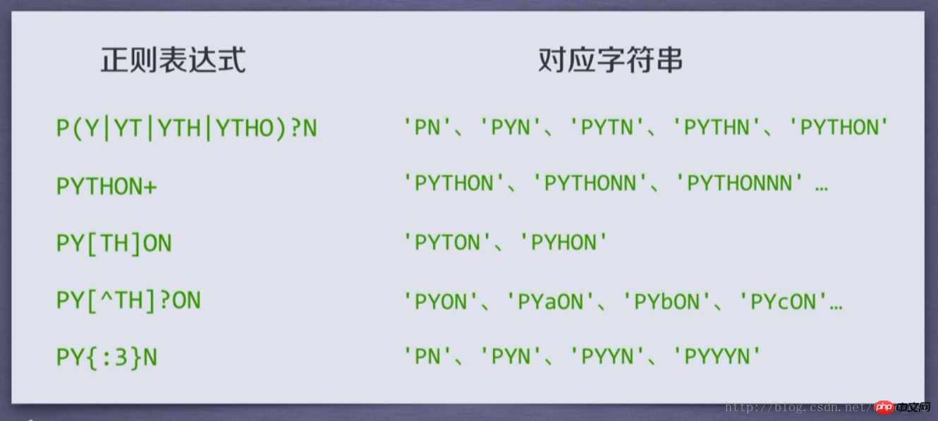 Expressions régulières et utilisation de la bibliothèque Python Re