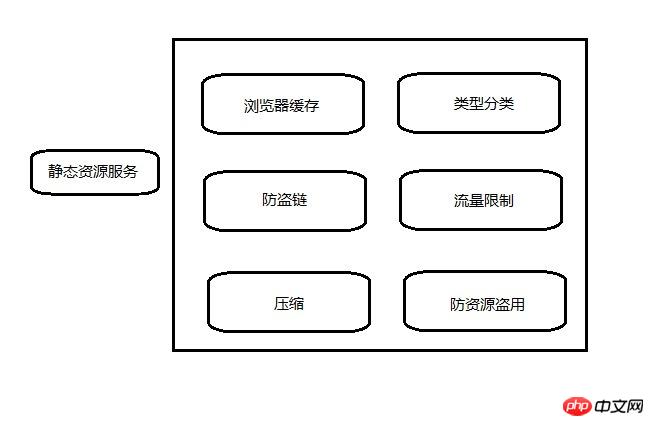 Nginx アーキテクチャについて