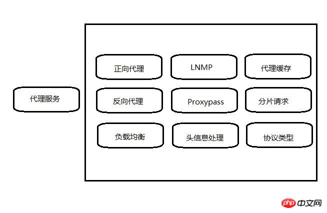 關於Nginx的架構