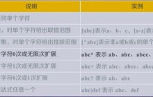 正则表达式以及Python Re库的使用 