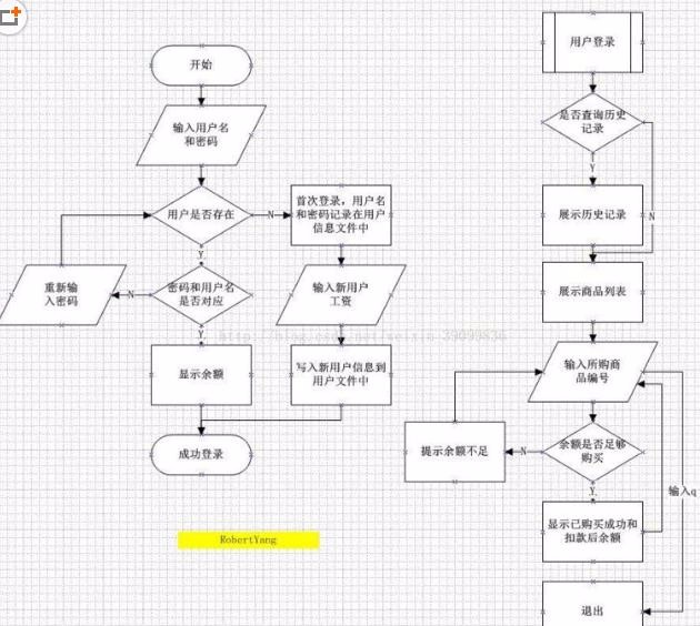 Python3實現購物車功能