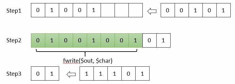 PHP implementiert die Huffman-Kodierung/Dekodierung