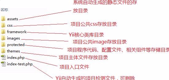 Yii 디렉토리 구조, 항목 파일 및 라우팅 설정